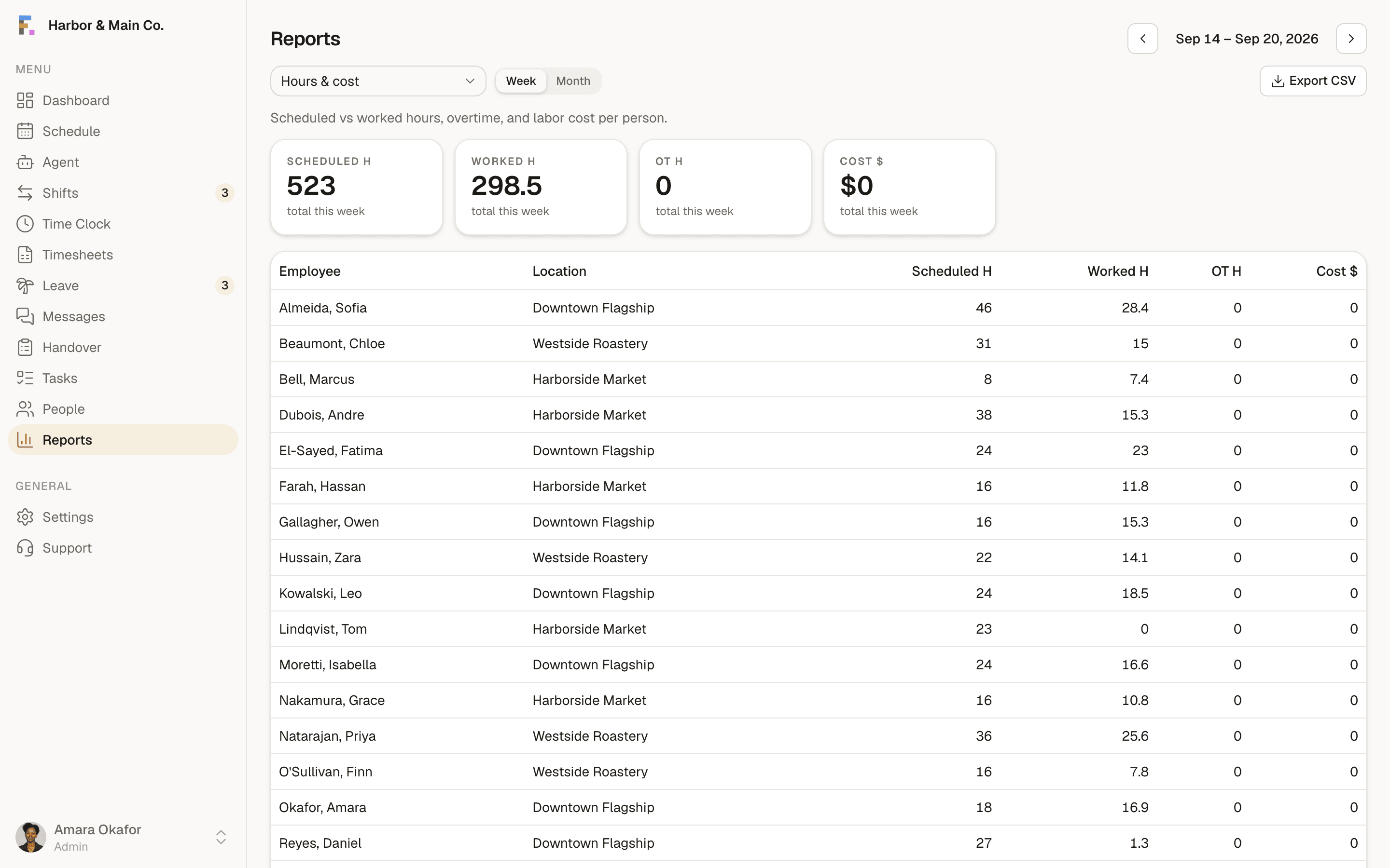 Formclock reports: labour cost against budget, hours by location and fair-rotation distribution across the team.