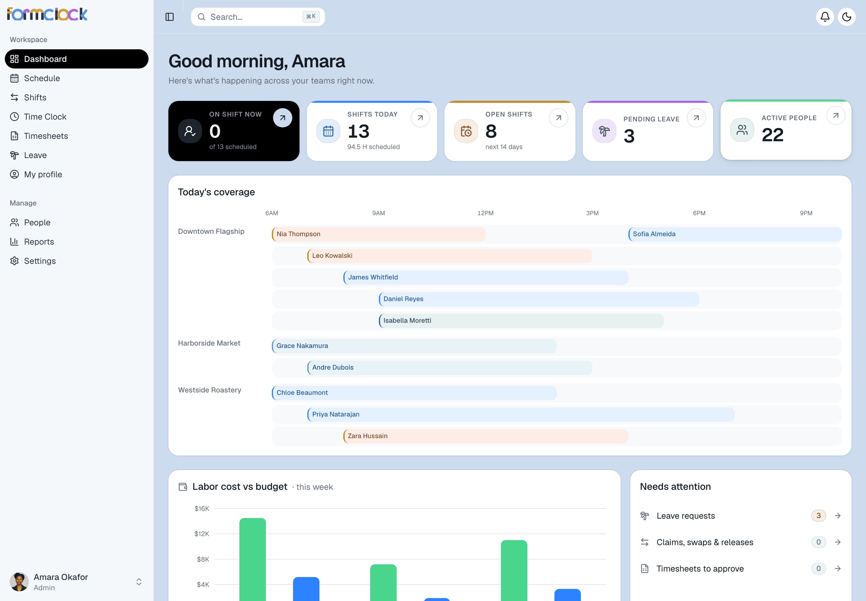 Formclock's dashboard, showing today's coverage timeline across three locations and labour cost against budget.